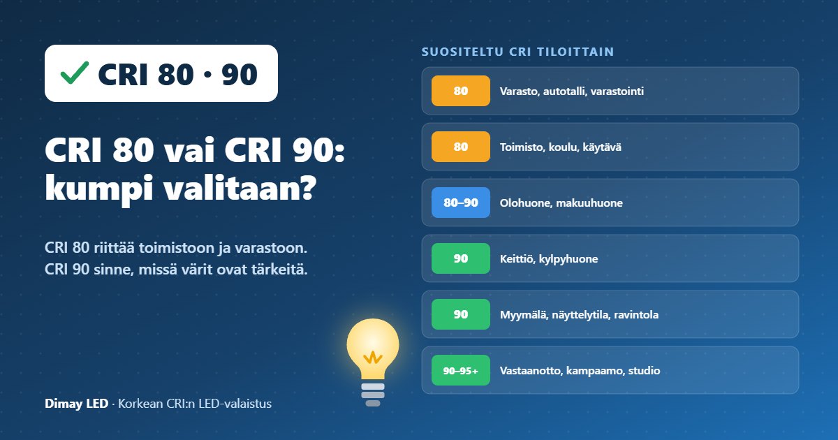 Infografiikka: CRI 80 vai CRI 90: kumpi valitaan?