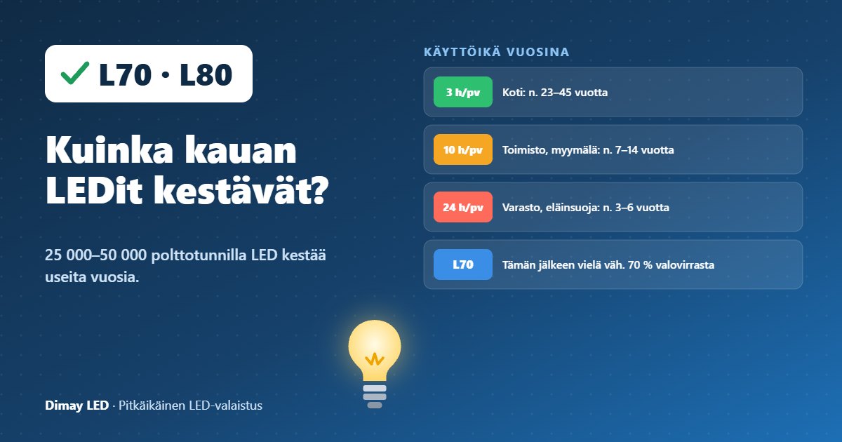 Infografiikka: Kuinka kauan LEDit kestävät?