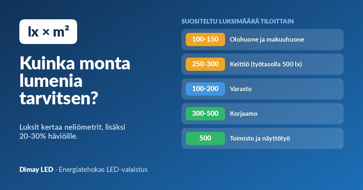 Kuinka monta lumenia tarvitsen? Näin lasket valon jokaiseen tilaan