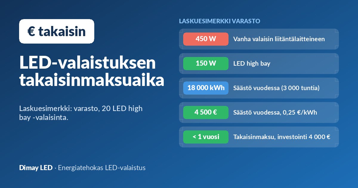 Säästä LEDillä: näin lasket takaisinmaksuajan