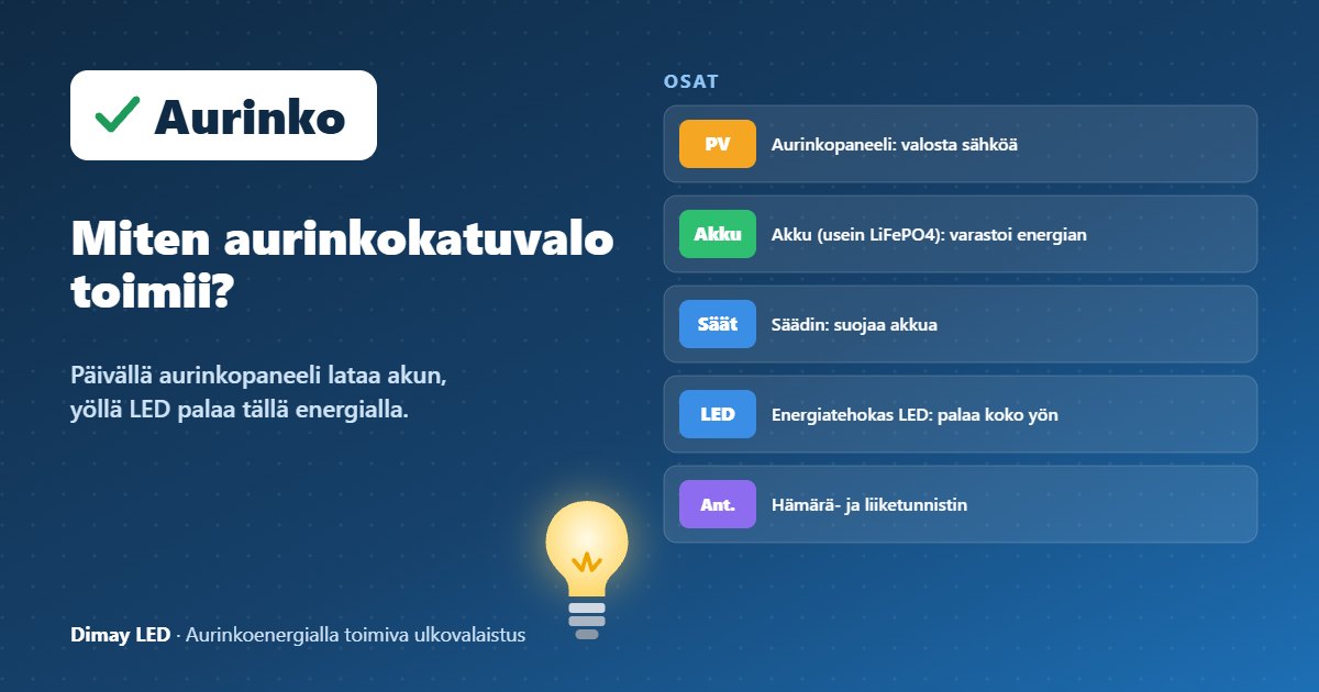 Infografiikka: Miten aurinkokatuvalo toimii?